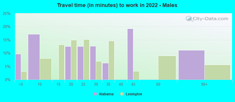 Travel time (in minutes) to work in 2022 - Males