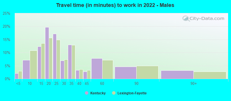 Travel time (in minutes) to work in 2022 - Males