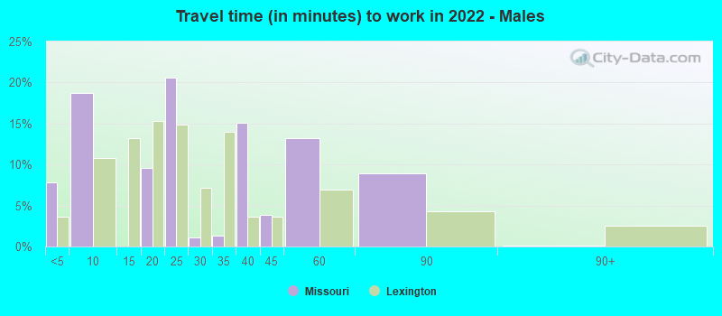 Travel time (in minutes) to work in 2022 - Males