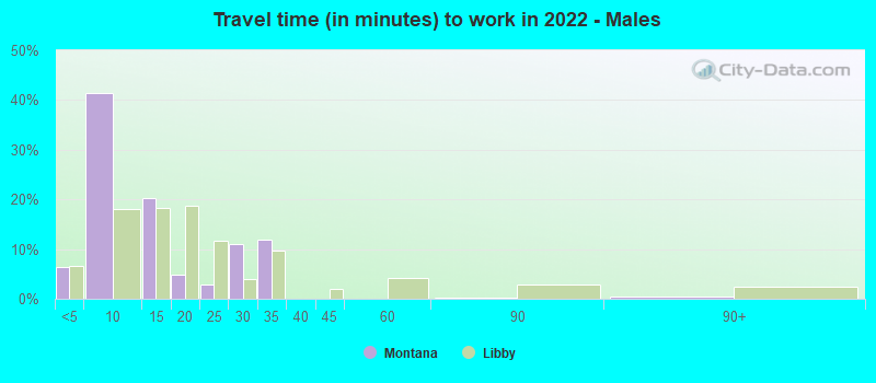 Travel time (in minutes) to work in 2022 - Males