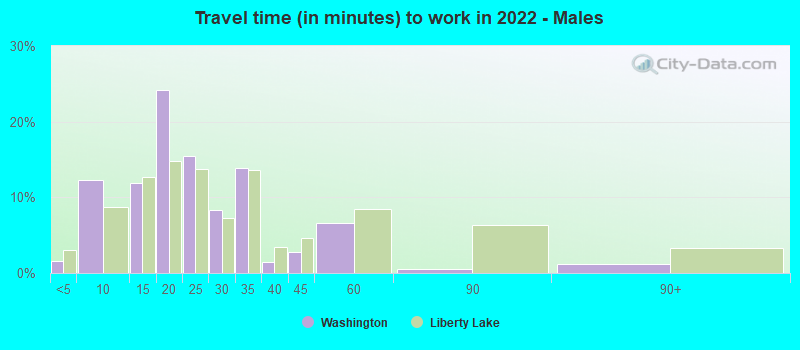 Travel time (in minutes) to work in 2022 - Males