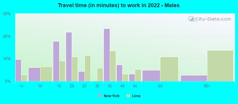 Travel time (in minutes) to work in 2022 - Males