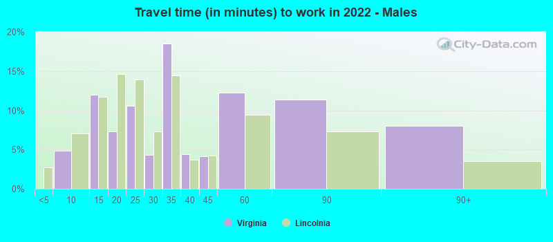 Travel time (in minutes) to work in 2022 - Males