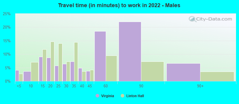 Travel time (in minutes) to work in 2022 - Males