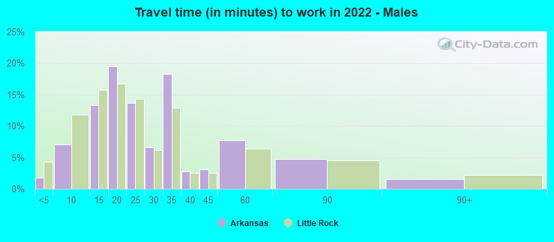 Travel time (in minutes) to work in 2022 - Males