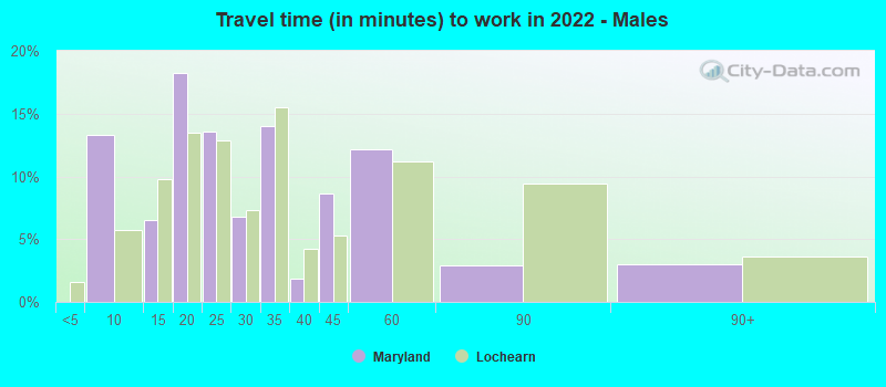 Travel time (in minutes) to work in 2022 - Males