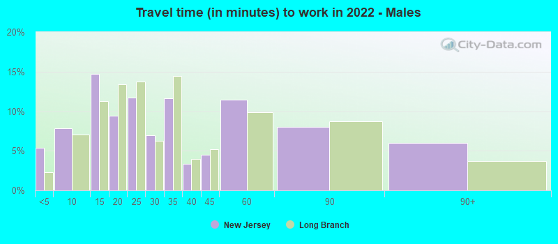 Travel time (in minutes) to work in 2022 - Males