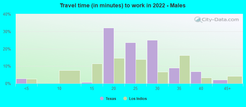 Travel time (in minutes) to work in 2022 - Males