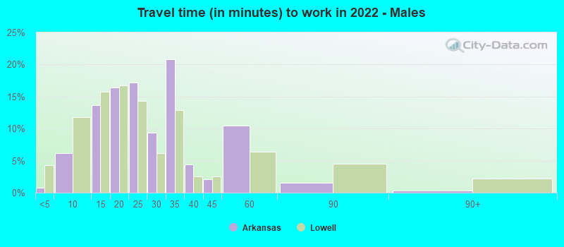 Travel time (in minutes) to work in 2022 - Males