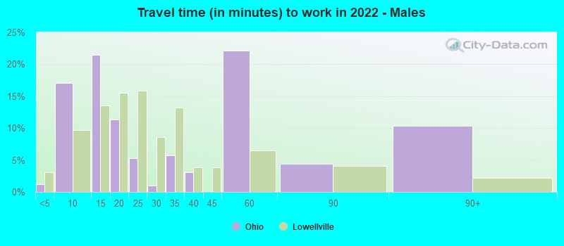 Travel time (in minutes) to work in 2022 - Males