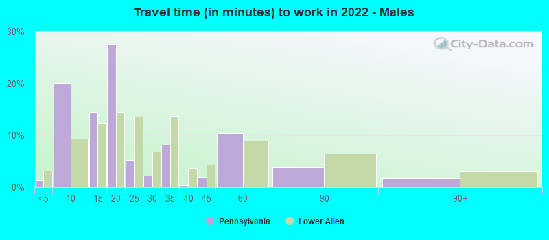 Travel time (in minutes) to work in 2022 - Males