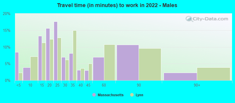 Travel time (in minutes) to work in 2022 - Males