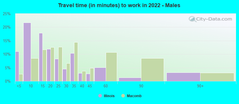 Travel time (in minutes) to work in 2022 - Males