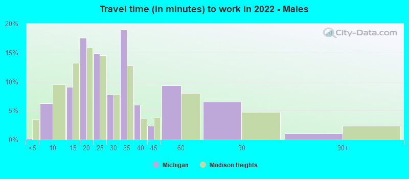 Travel time (in minutes) to work in 2022 - Males