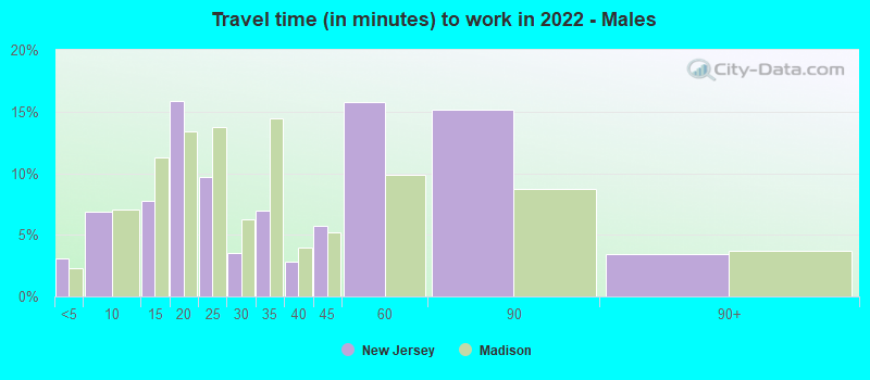 Travel time (in minutes) to work in 2022 - Males