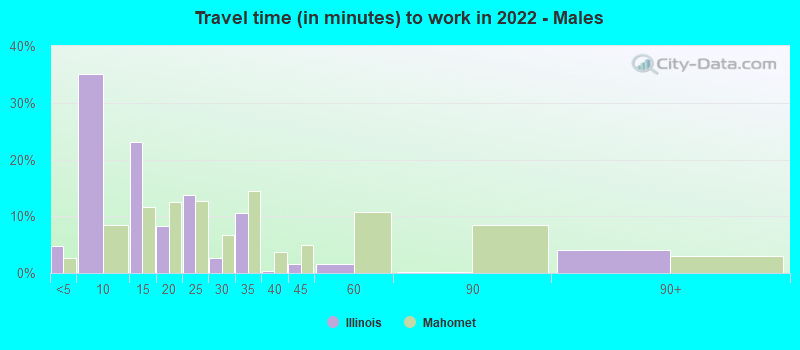 Travel time (in minutes) to work in 2022 - Males