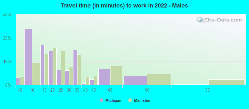 Travel time (in minutes) to work in 2022 - Males