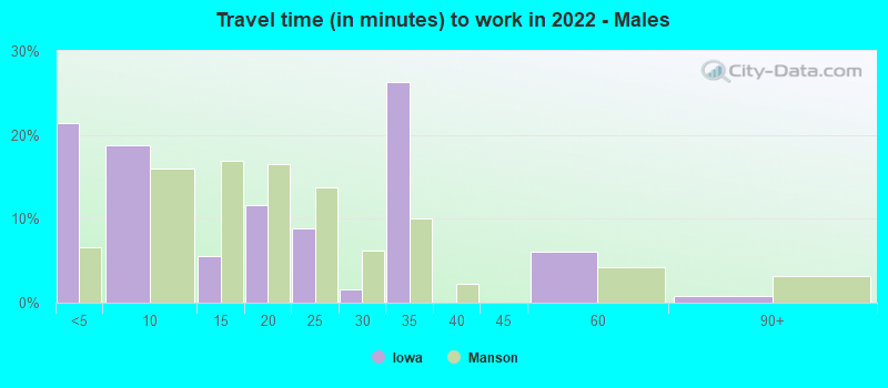 Travel time (in minutes) to work in 2022 - Males