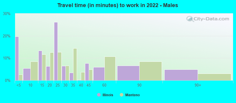 Travel time (in minutes) to work in 2022 - Males