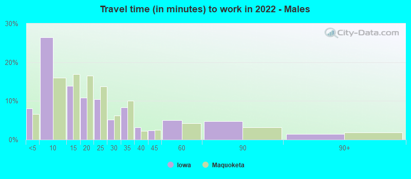 Travel time (in minutes) to work in 2022 - Males