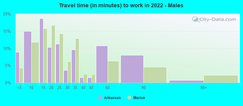 Travel time (in minutes) to work in 2022 - Males