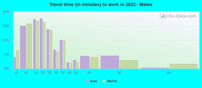 Travel time (in minutes) to work in 2022 - Males