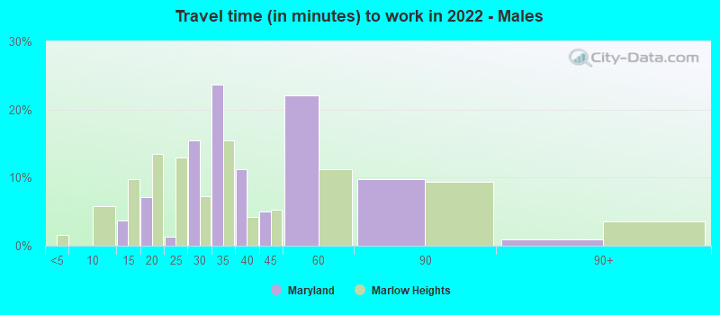 Travel time (in minutes) to work in 2022 - Males