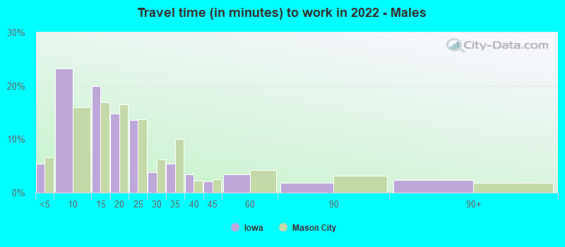 Travel time (in minutes) to work in 2022 - Males