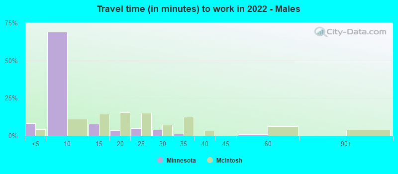 Travel time (in minutes) to work in 2022 - Males