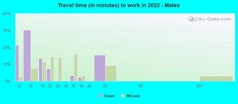 Travel time (in minutes) to work in 2022 - Males