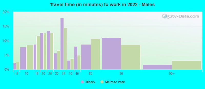 Travel time (in minutes) to work in 2022 - Males