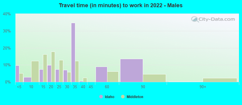 Travel time (in minutes) to work in 2022 - Males