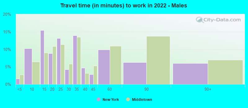 Travel time (in minutes) to work in 2022 - Males