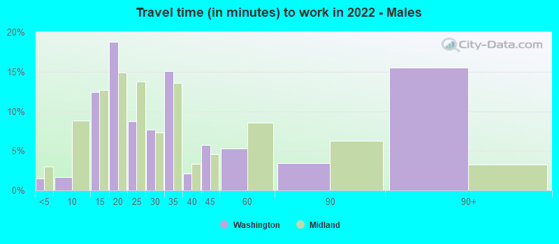 Travel time (in minutes) to work in 2022 - Males