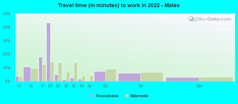 Travel time (in minutes) to work in 2022 - Males