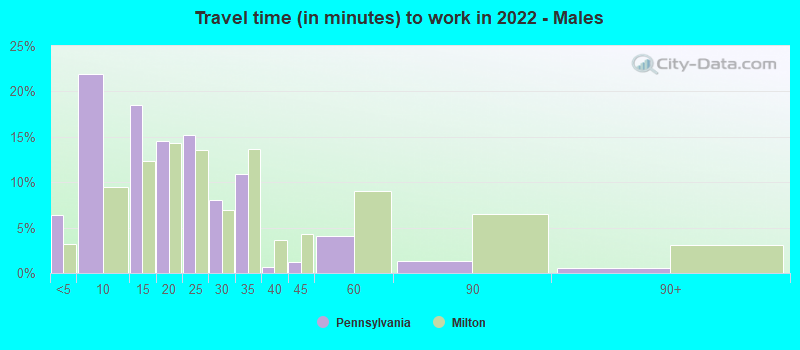 Travel time (in minutes) to work in 2022 - Males