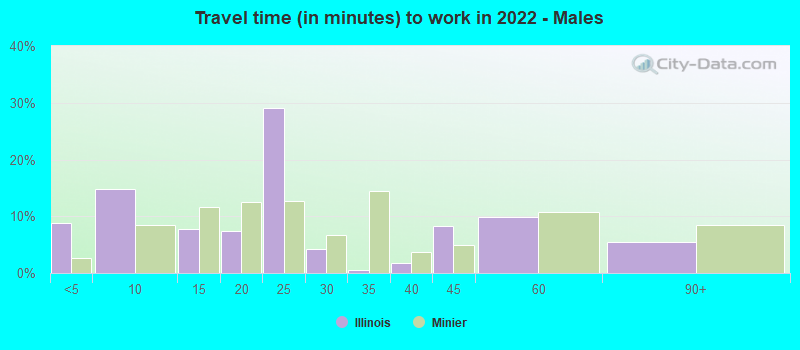 Travel time (in minutes) to work in 2022 - Males