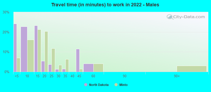 Travel time (in minutes) to work in 2022 - Males