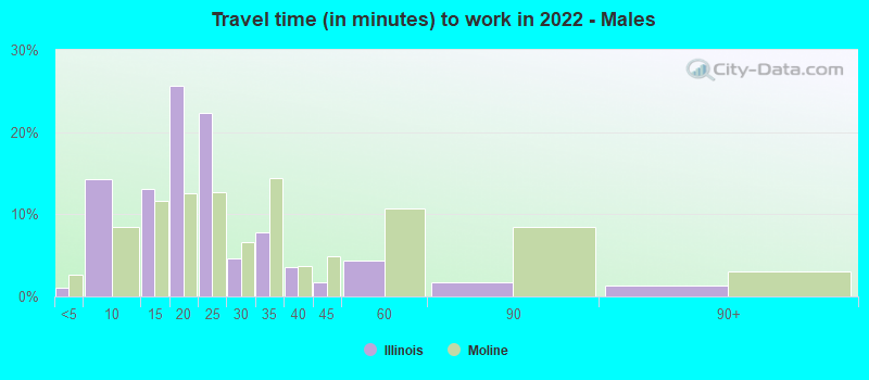 Travel time (in minutes) to work in 2022 - Males