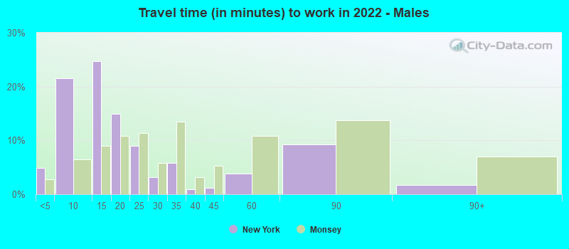 Travel time (in minutes) to work in 2022 - Males