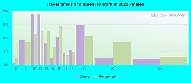 Travel time (in minutes) to work in 2022 - Males