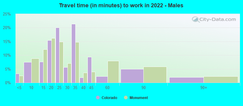 Travel time (in minutes) to work in 2022 - Males