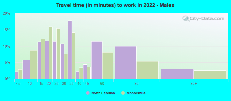 Travel time (in minutes) to work in 2022 - Males