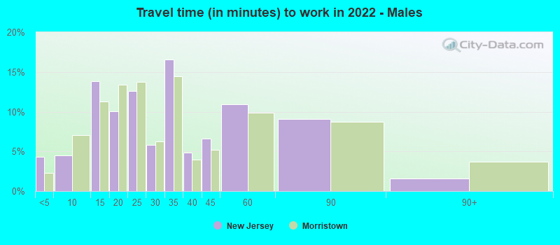 Travel time (in minutes) to work in 2022 - Males