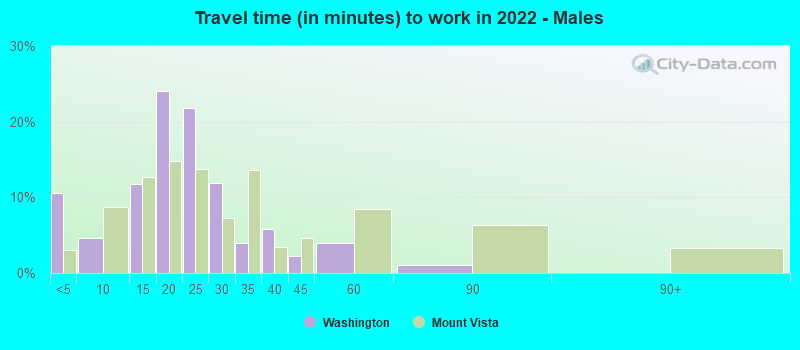 Travel time (in minutes) to work in 2022 - Males