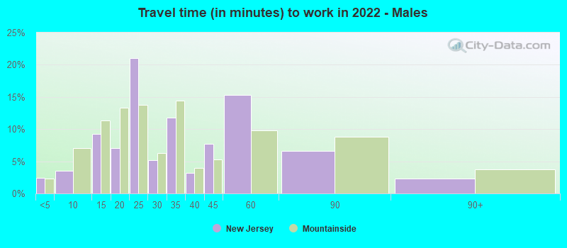 Travel time (in minutes) to work in 2022 - Males