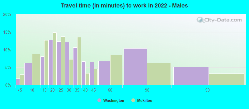 Travel time (in minutes) to work in 2022 - Males