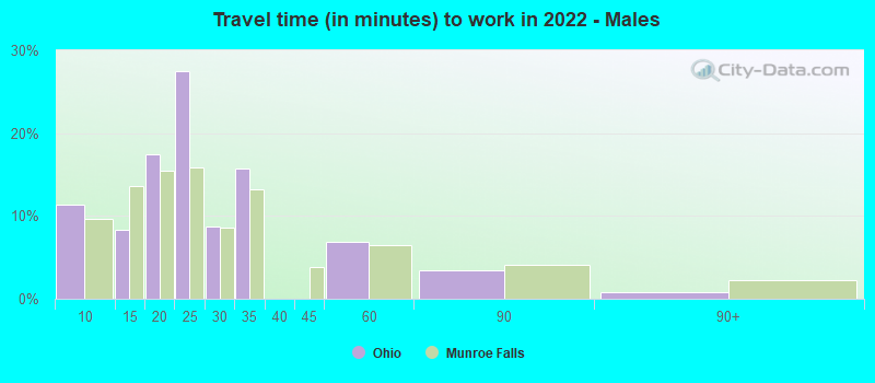 Travel time (in minutes) to work in 2022 - Males