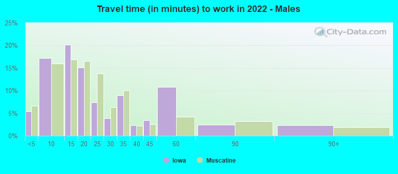 Travel time (in minutes) to work in 2022 - Males