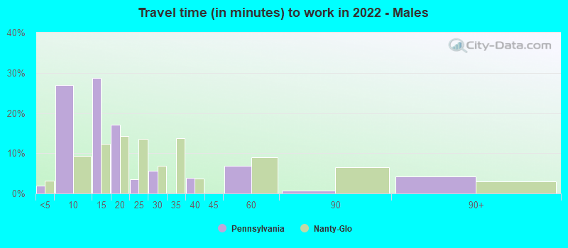 Travel time (in minutes) to work in 2022 - Males